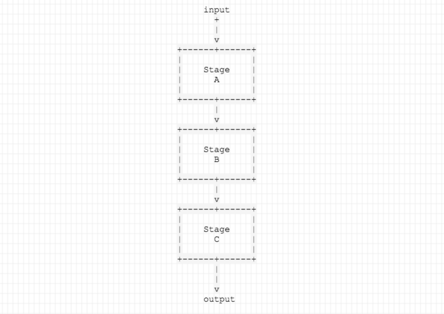 ASCII diagram of a generic input passing through stage A, B and C.