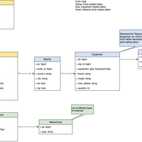 Early data model for app